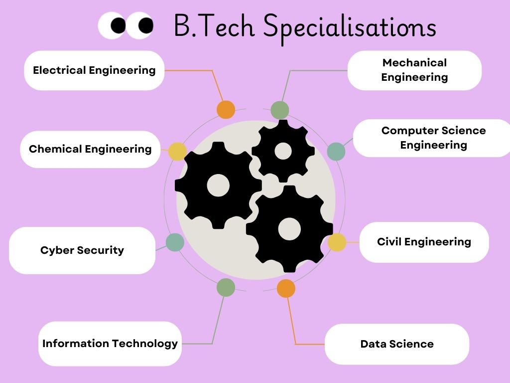 Top 10 B.Tech Colleges In Andhra Pradesh 2024: Eligibility, Admission ...